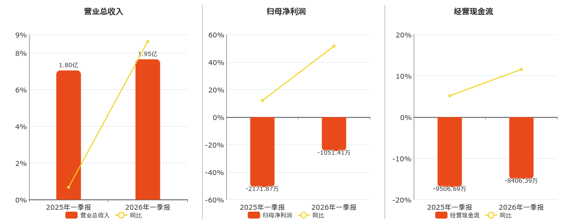 数字认证(300579.SZ)：2026年一季报净利润为-1051.41万元，同比亏损缩小