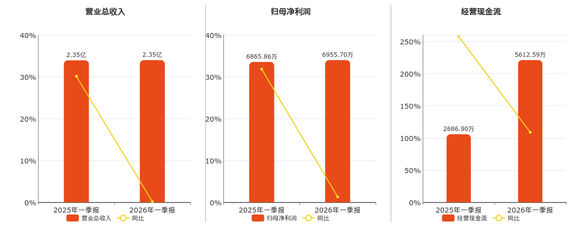 九华旅游(603199.SH)：2026年一季报净利润为6955.70万元、同比较去年同期上涨1.31%