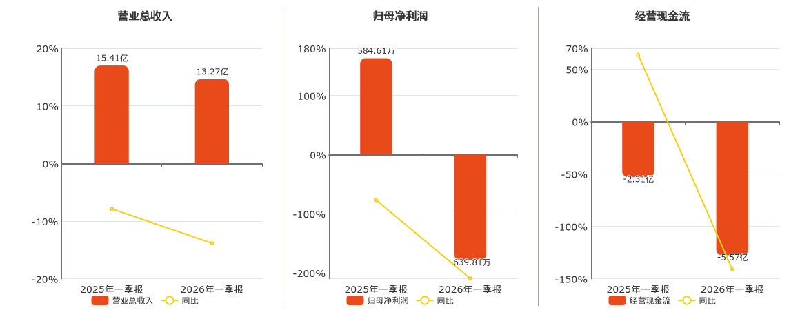 石化机械(000852.SZ)：2026年一季报净利润为-639.81万元，同比由盈转亏