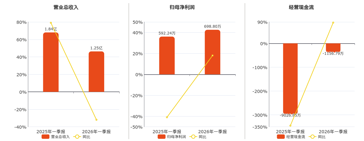 博瑞传播(600880.SH)：2026年一季报净利润为698.80万元、同比较去年同期上涨24.64%