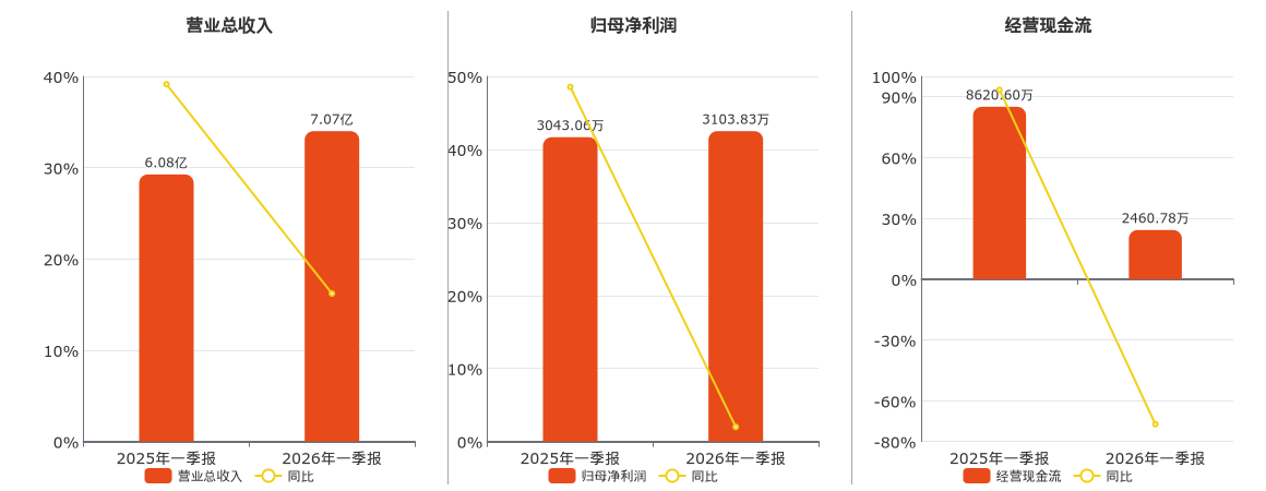 诺邦股份(603238.SH)：2026年一季报净利润为3103.83万元