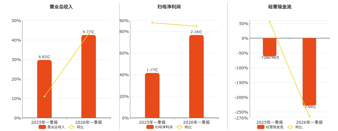粤桂股份(000833.SZ)：2026年一季报净利润为2.16亿元、同比较去年同期上涨84.56%