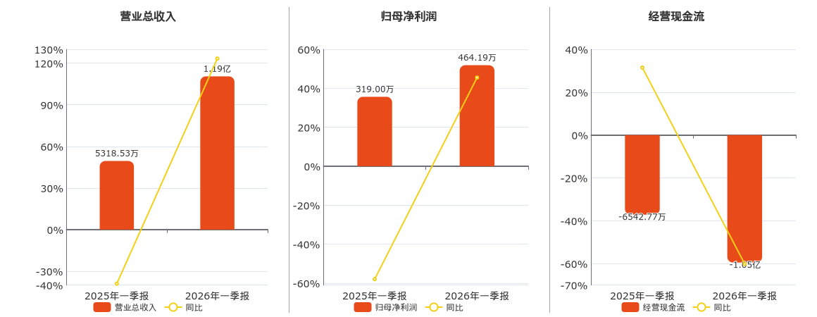中科信息(300678.SZ)：2026年一季报净利润为464.19万元、同比较去年同期上涨45.51%