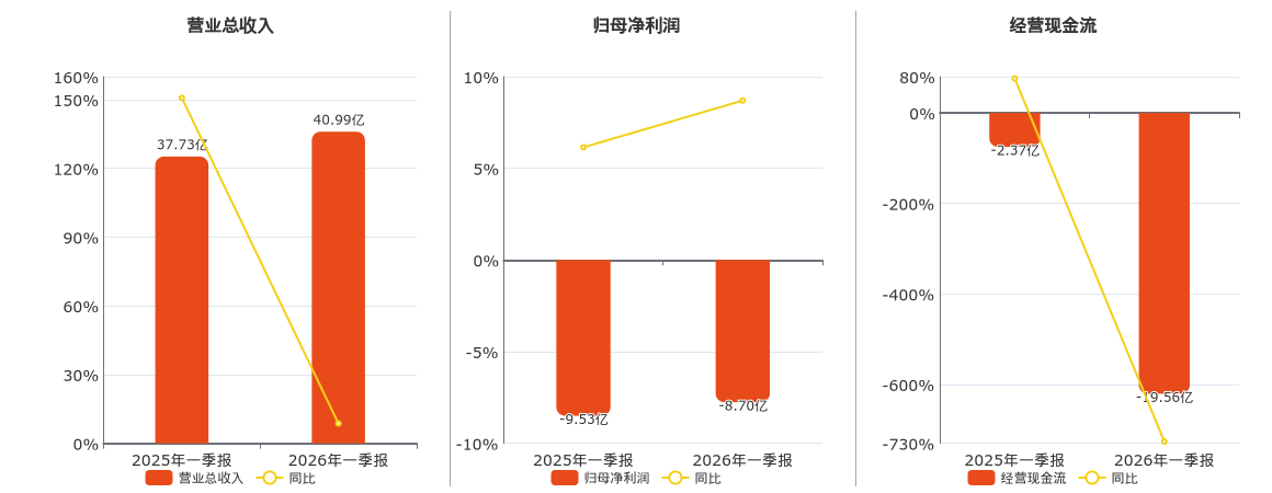 北汽蓝谷(600733.SH)：2026年一季报净利润为-8.70亿元，同比亏损减少