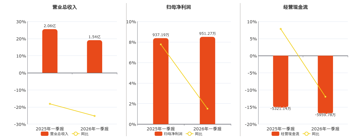读者传媒(603999.SH)：2026年一季报净利润为951.27万元、同比较去年同期上涨1.50%
