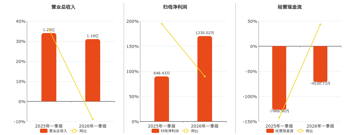 蓝科高新(601798.SH)：2026年一季报净利润为1230.02万元、同比较去年同期上涨89.69%