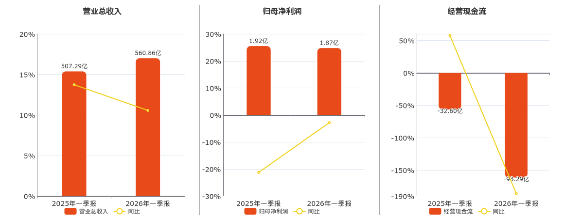 浙商中拓(000906.SZ)：2026年一季报净利润为1.87亿元、同比较去年同期下降2.82%