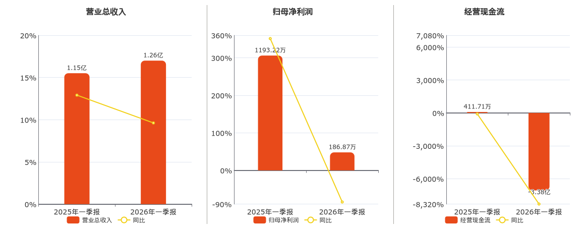 天利科技(300399.SZ)：2026年一季报净利润为186.87万元、同比较去年同期下降84.34%