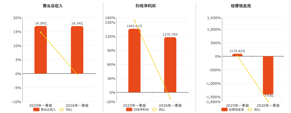 常铝股份(002160.SZ)：2026年一季报净利润为1270.79万元、同比较去年同期下降13.29%