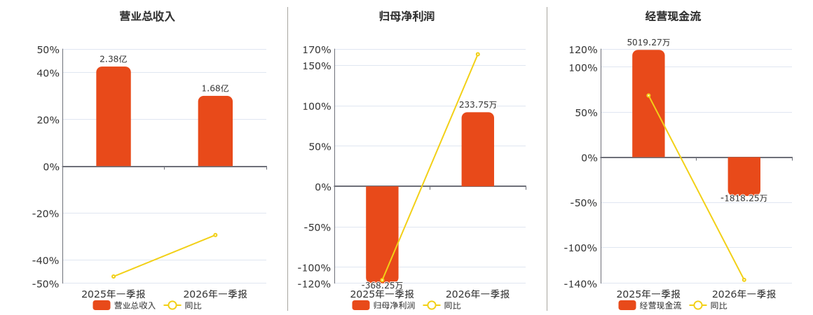 环球印务(002799.SZ)：2026年一季报净利润为233.75万元，同比扭亏为盈