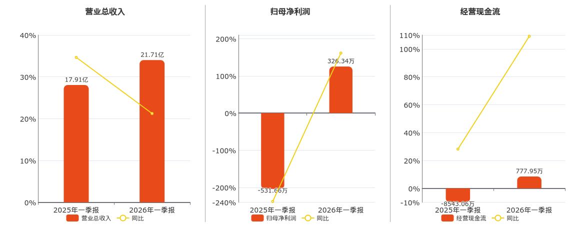 思美传媒(002712.SZ)：2026年一季报净利润为326.34万元，同比扭亏为盈