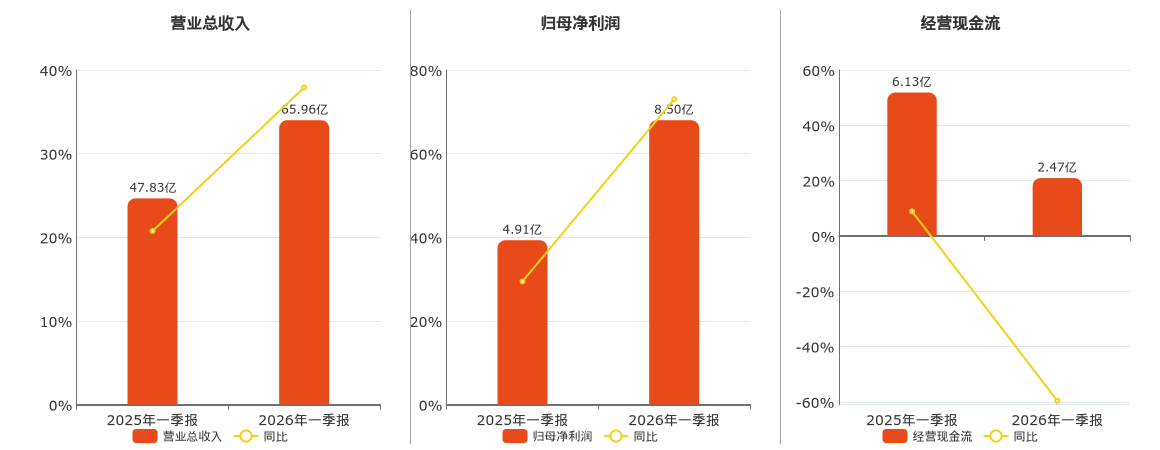 深南电路(002916.SZ)：2026年一季报净利润为8.50亿元、同比较去年同期上涨73.01%