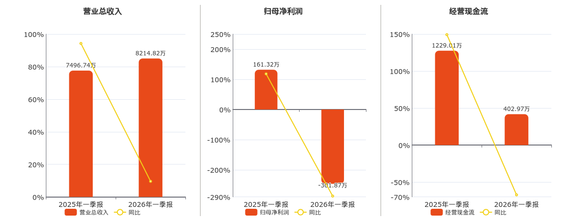 华骐环保(300929.SZ)：2026年一季报净利润为-301.87万元，同比由盈转亏