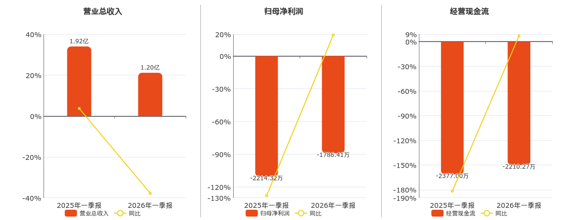 华安鑫创(300928.SZ)：2026年一季报净利润为-1786.41万元