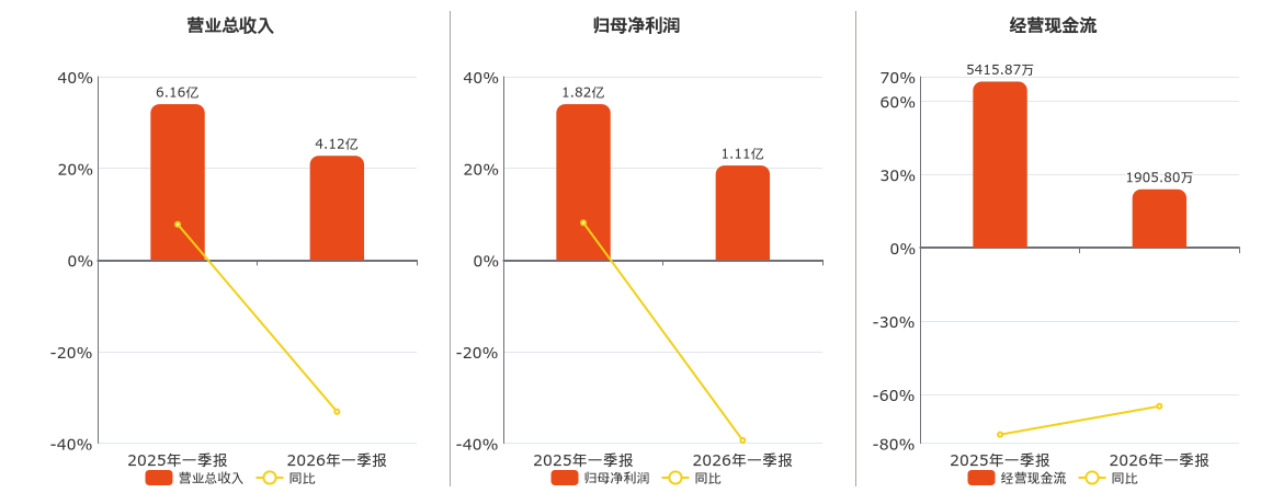 华特达因(000915.SZ)：2026年一季报净利润为1.11亿元、同比较去年同期下降39.36%