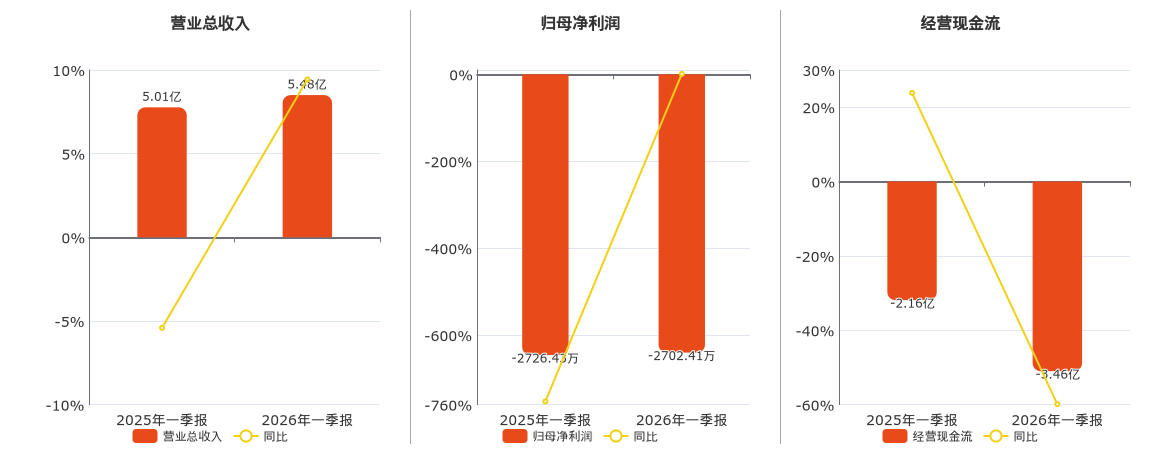 东方国信(300166.SZ)：2026年一季报净利润为-2702.41万元