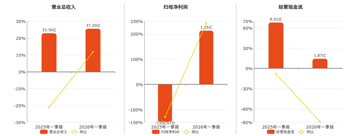 长源电力(000966.SZ)：2026年一季报净利润为1.05亿元，同比扭亏为盈