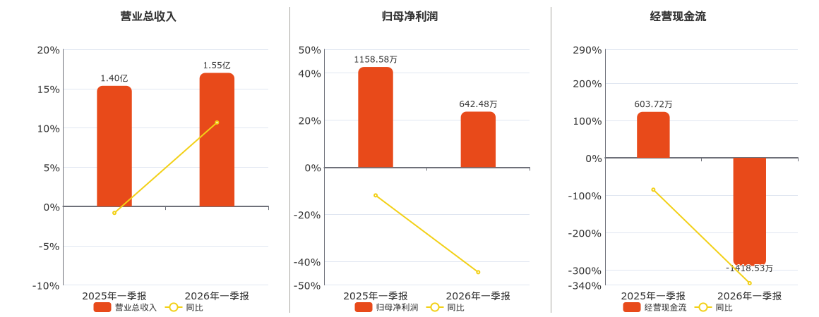锐新科技(300828.SZ)：2026年一季报净利润为642.48万元、同比较去年同期下降44.55%