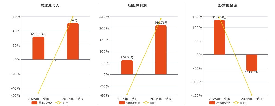 华强科技(688151.SH)：2026年一季报净利润为640.76万元、同比较去年同期上涨240.27%