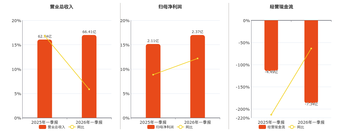 外服控股(600662.SH)：2026年一季报净利润为2.37亿元、同比较去年同期上涨12.19%