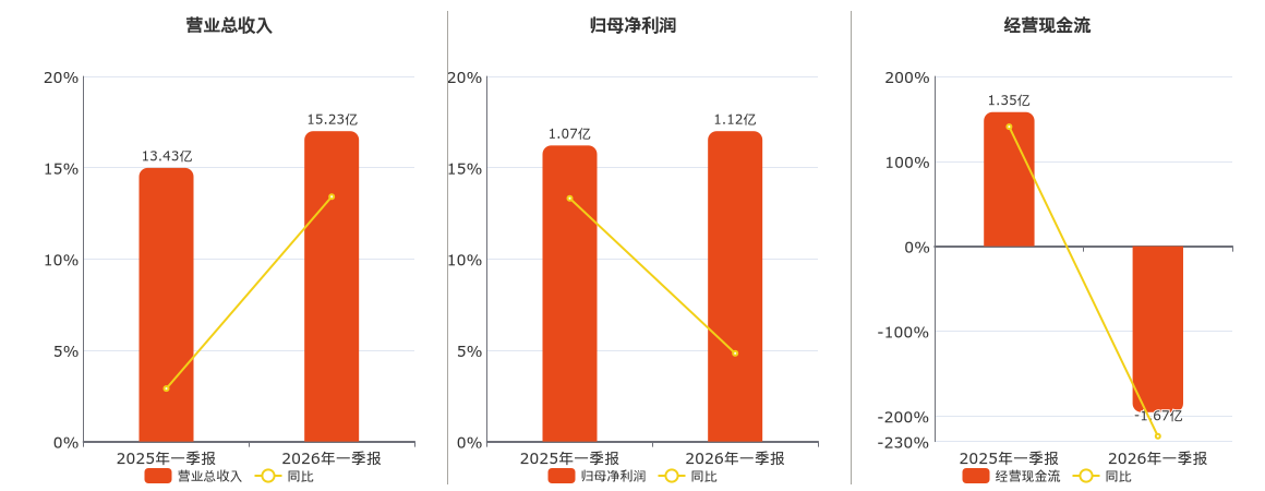 金盘科技(688676.SH)：2026年一季报净利润为1.12亿元