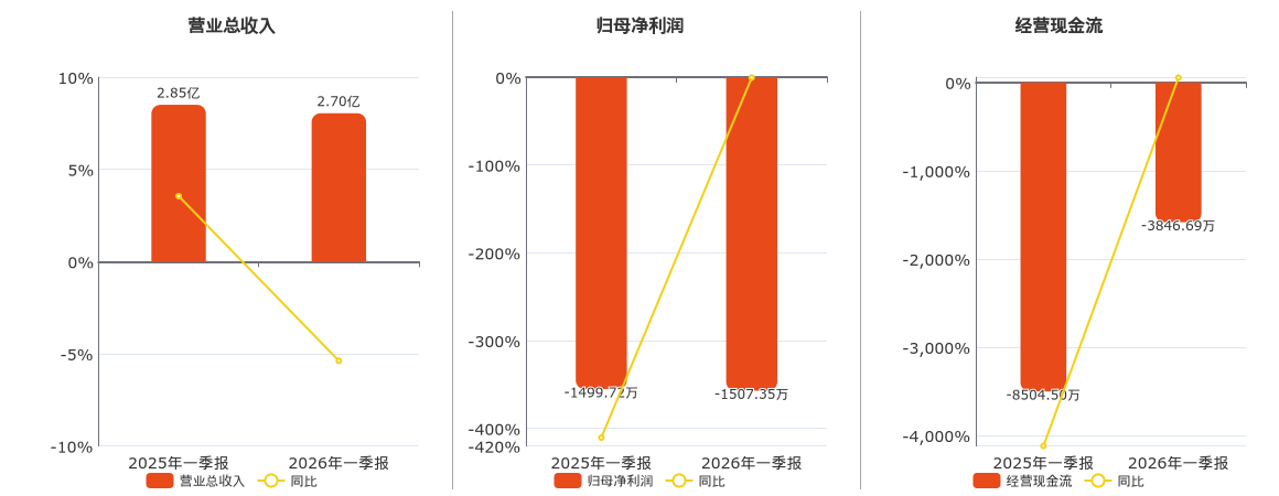 鼎汉技术(300011.SZ)：2026年一季报净利润为-1507.35万元，同比亏损放大