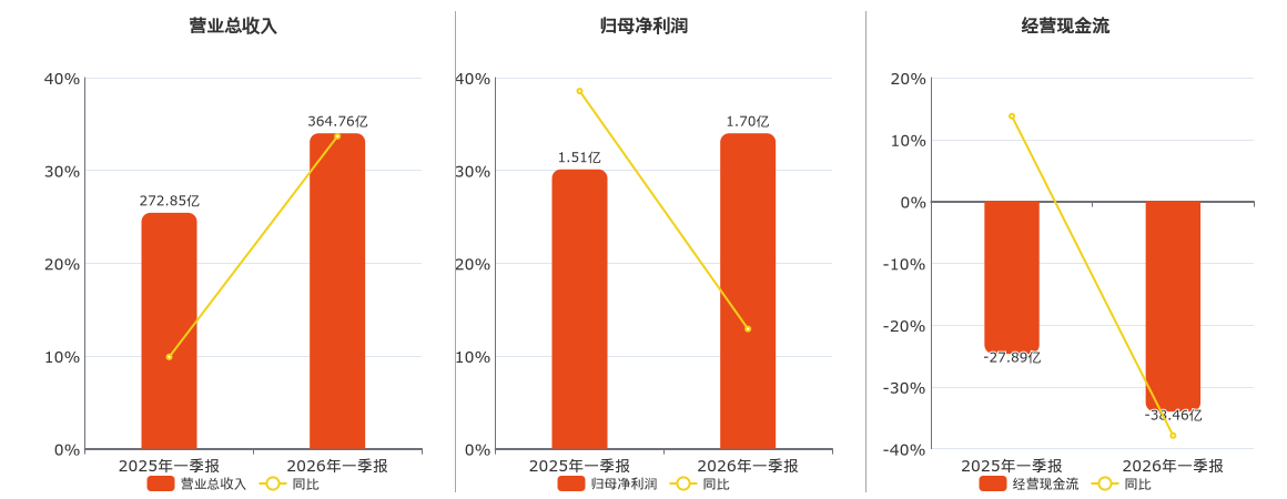 金田股份(601609.SH)：2026年一季报净利润为1.70亿元