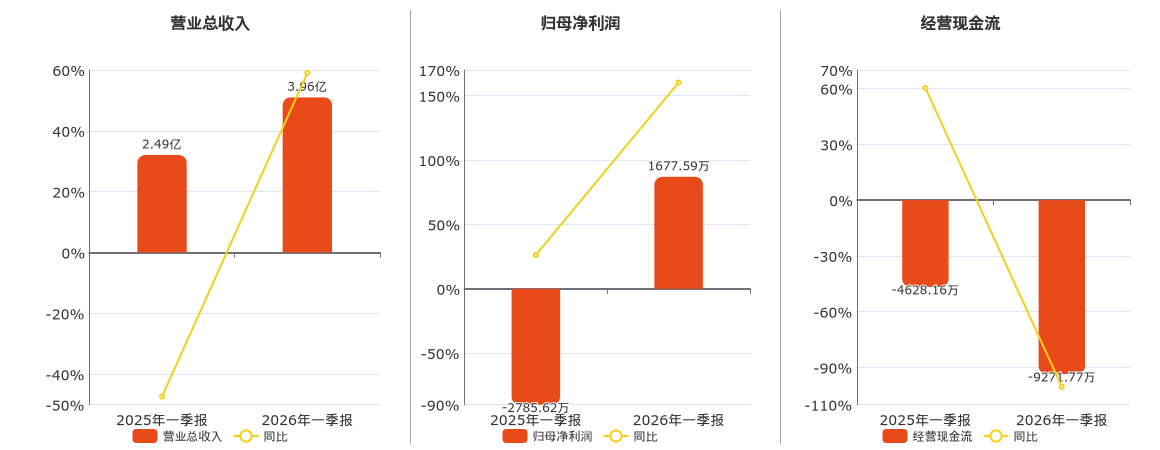 中成股份(000151.SZ)：2026年一季报净利润为1677.59万元，同比扭亏为盈