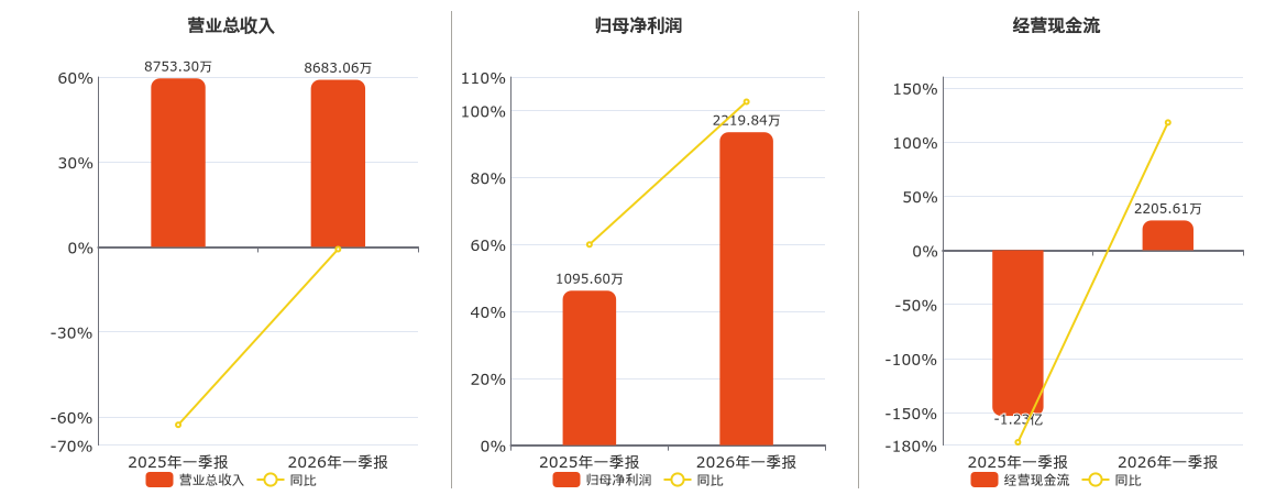 美利云(000815.SZ)：2026年一季报净利润为2219.84万元、同比较去年同期上涨102.61%