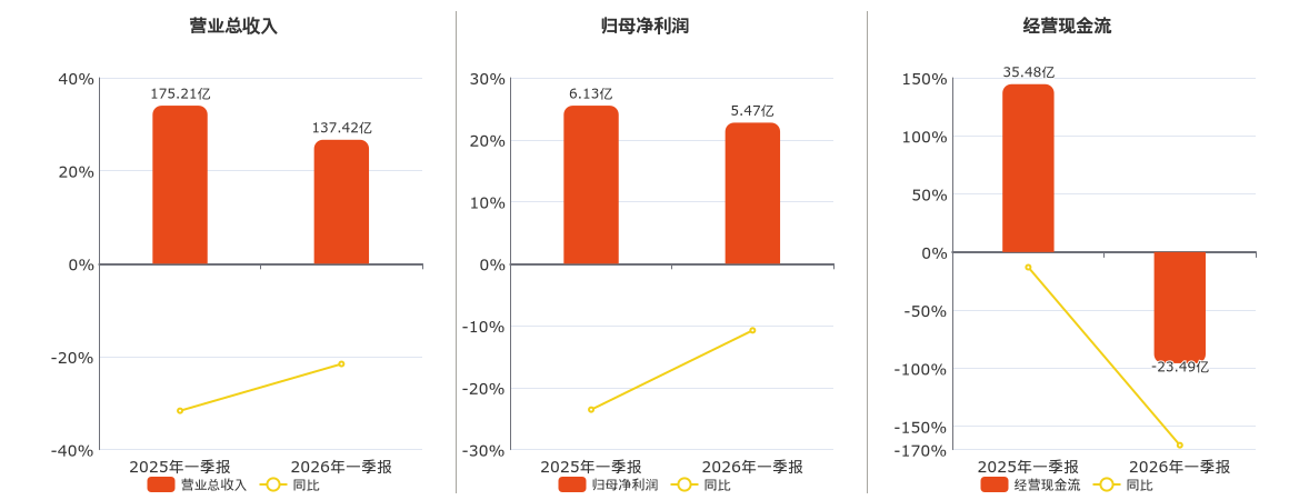 老凤祥(600612.SH)：2026年一季报净利润为5.47亿元、同比较去年同期下降10.76%