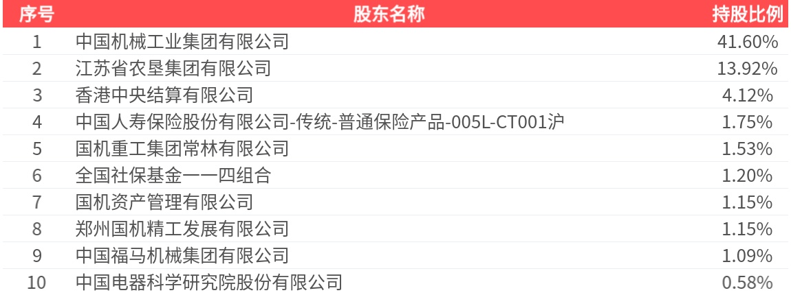 苏美达(600710.SH)：2026年一季报净利润为3.11亿元、同比较去年同期上涨5.58%