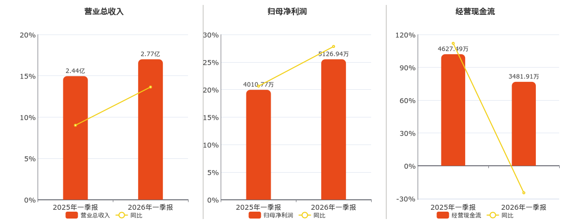 南京港(002040.SZ)：2026年一季报净利润为5126.94万元、同比较去年同期上涨27.83%
