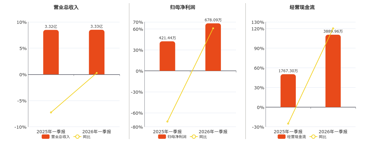 全聚德(002186.SZ)：2026年一季报净利润为678.09万元、同比较去年同期上涨60.90%