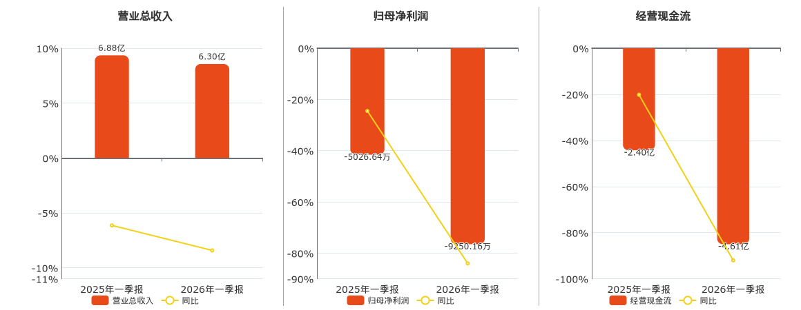 机器人(300024.SZ)：2026年一季报净利润为-9250.16万元，同比亏损放大