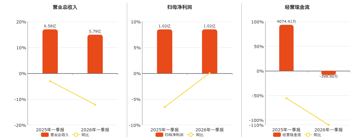 漫步者(002351.SZ)：2026年一季报净利润为1.02亿元