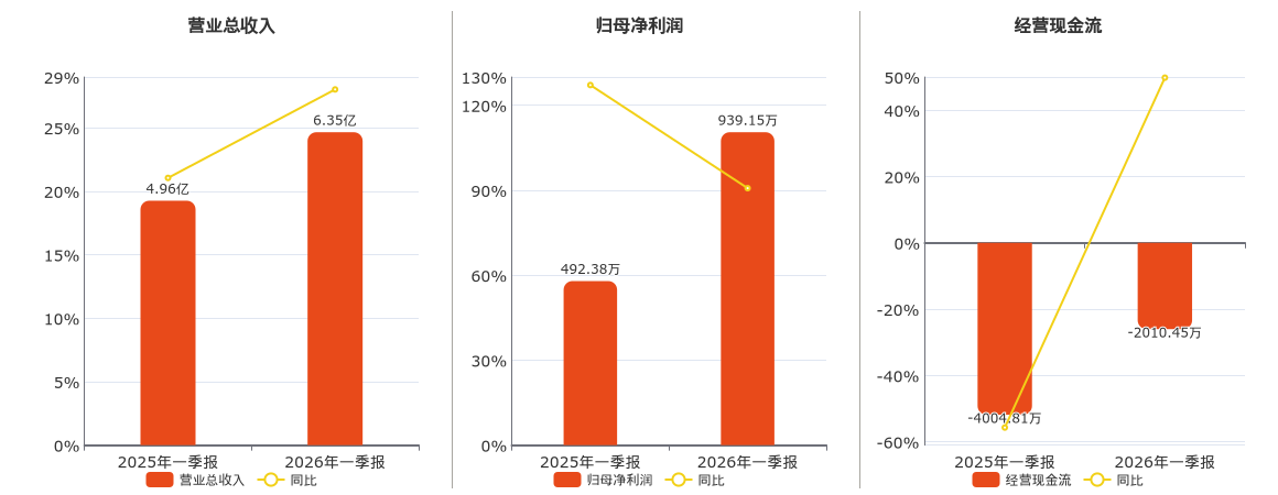 新北洋(002376.SZ)：2026年一季报净利润为939.15万元、同比较去年同期上涨90.73%