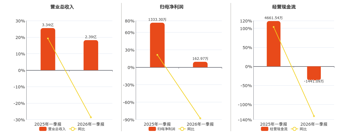 亿利达(002686.SZ)：2026年一季报净利润为162.97万元、同比较去年同期下降87.78%