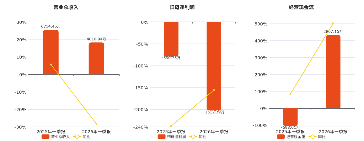 久之洋(300516.SZ)：2026年一季报净利润为-1512.39万元，同比亏损扩大