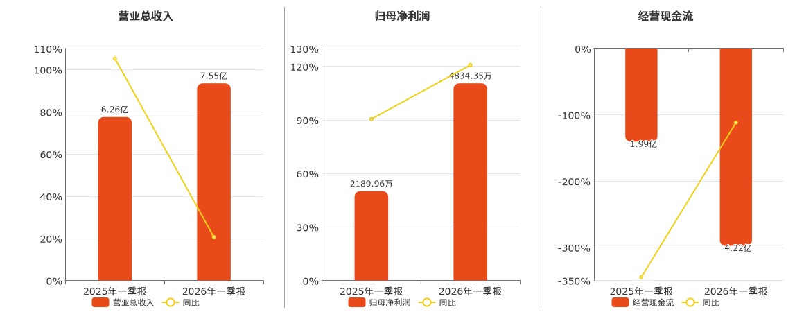 凯立新材(688269.SH)：2026年一季报净利润为4834.35万元、同比较去年同期上涨120.75%