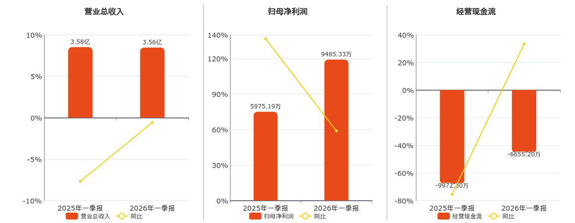 大连热电(600719.SH)：2026年一季报净利润为9485.33万元、同比较去年同期上涨58.75%