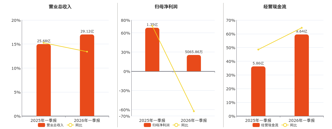 晶合集成(688249.SH)：2026年一季报净利润为5065.86万元、同比较去年同期下降62.61%
