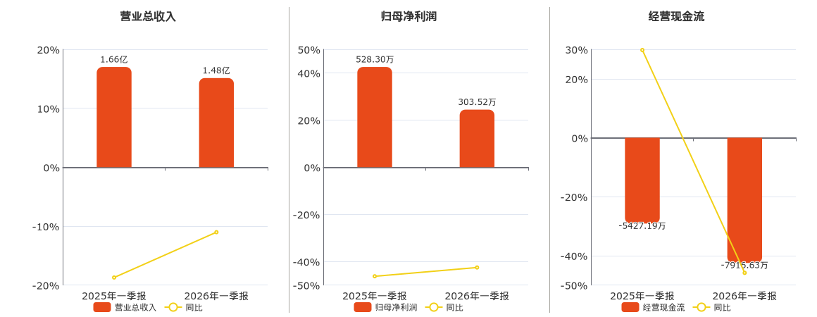 航天智装(300455.SZ)：2026年一季报净利润为303.52万元、同比较去年同期下降42.55%