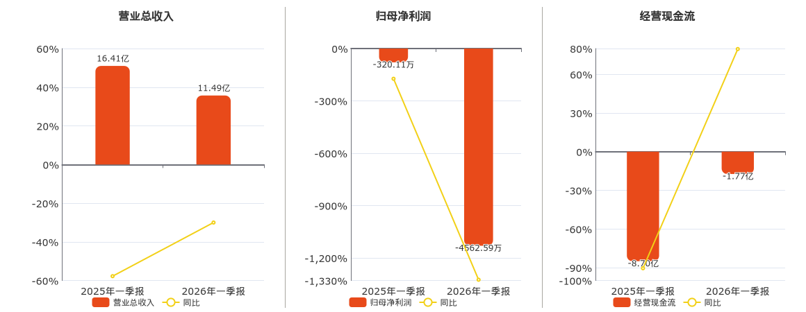 维业股份(300621.SZ)：2026年一季报净利润为-4562.59万元，同比亏损扩大