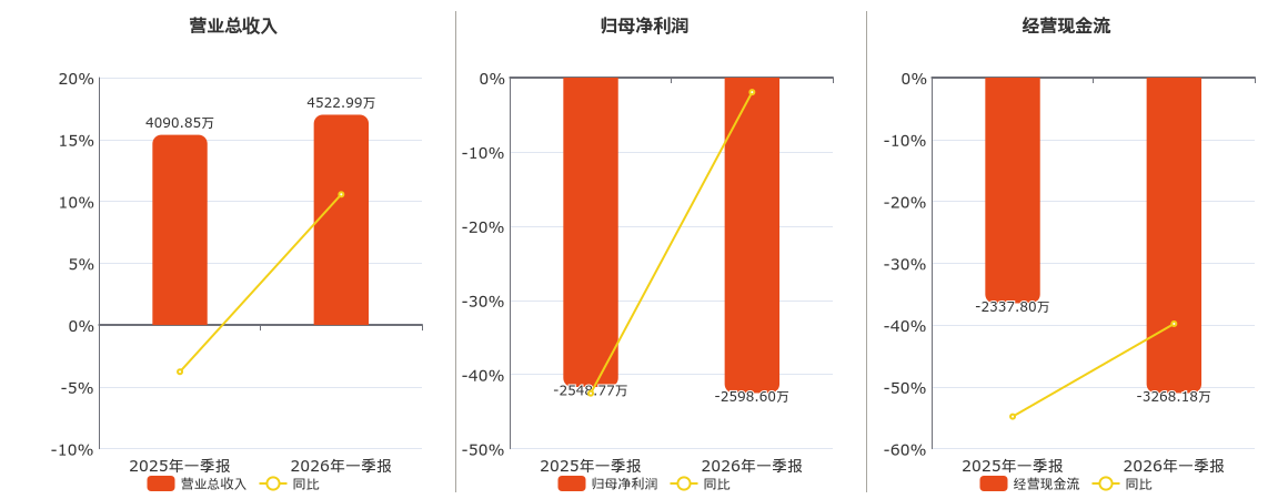 安控科技(300370.SZ)：2026年一季报净利润为-2598.60万元，同比亏损扩大