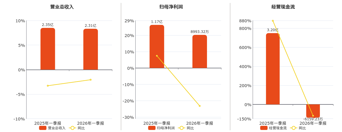 海看股份(301262.SZ)：2026年一季报净利润为8993.32万元、同比较去年同期下降23.20%