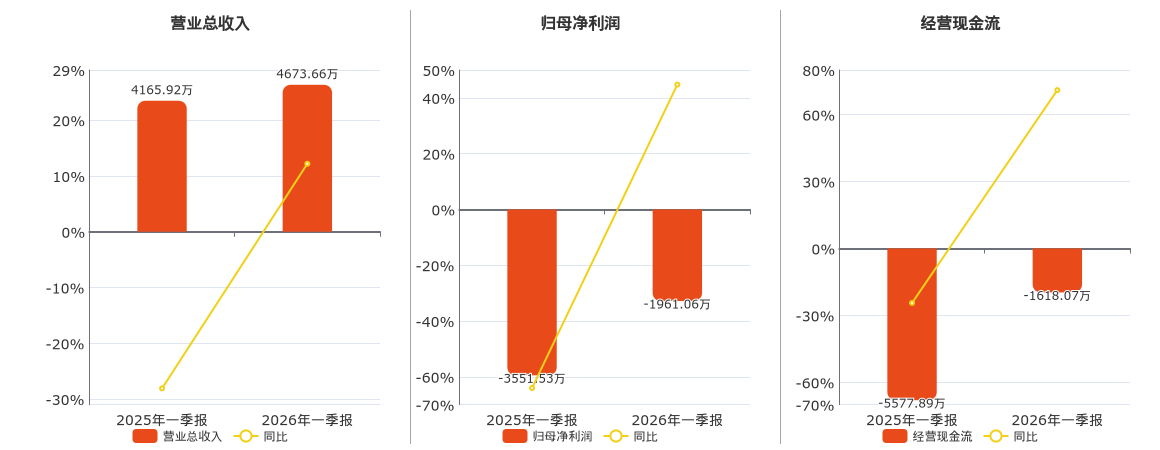 建科院(300675.SZ)：2026年一季报净利润为-1961.06万元，同比亏损缩小