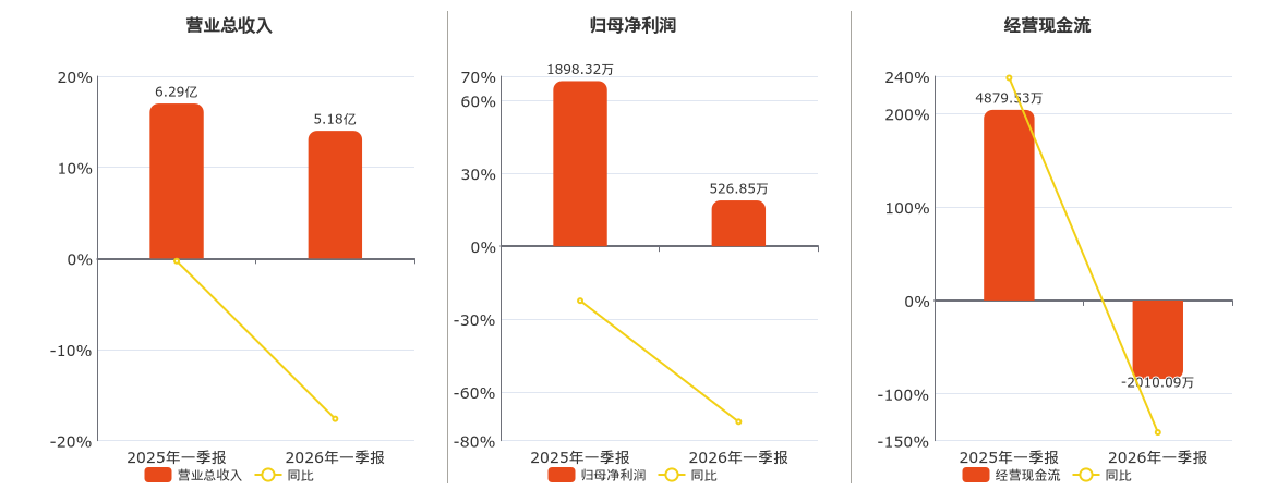 水发燃气(603318.SH)：2026年一季报净利润为526.85万元、同比较去年同期下降72.25%