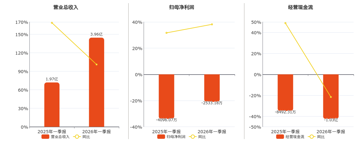 广田集团(002482.SZ)：2026年一季报净利润为-2533.18万元，同比亏损缩小