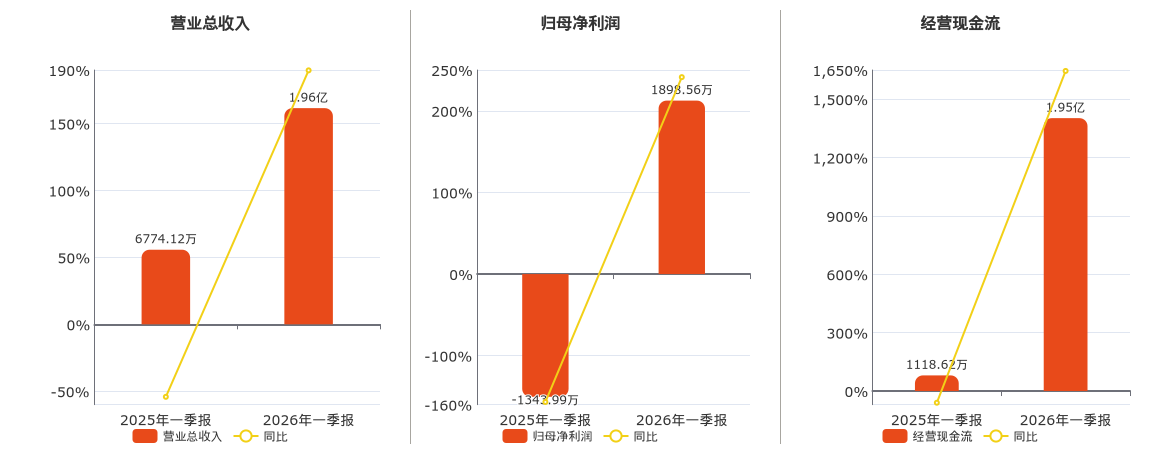 西藏矿业(000762.SZ)：2026年一季报净利润为1898.56万元，同比扭亏为盈
