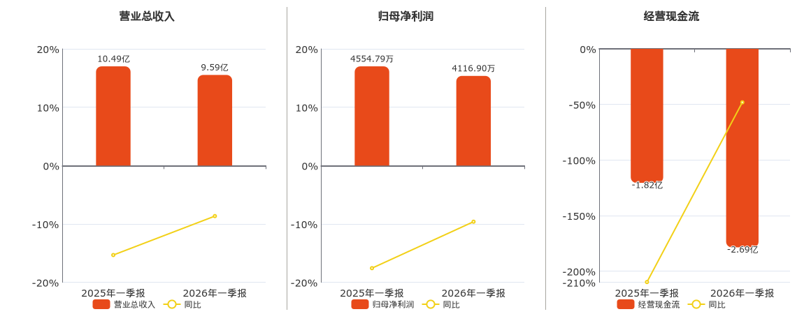 中国海诚(002116.SZ)：2026年一季报净利润为4116.90万元、同比较去年同期下降9.61%